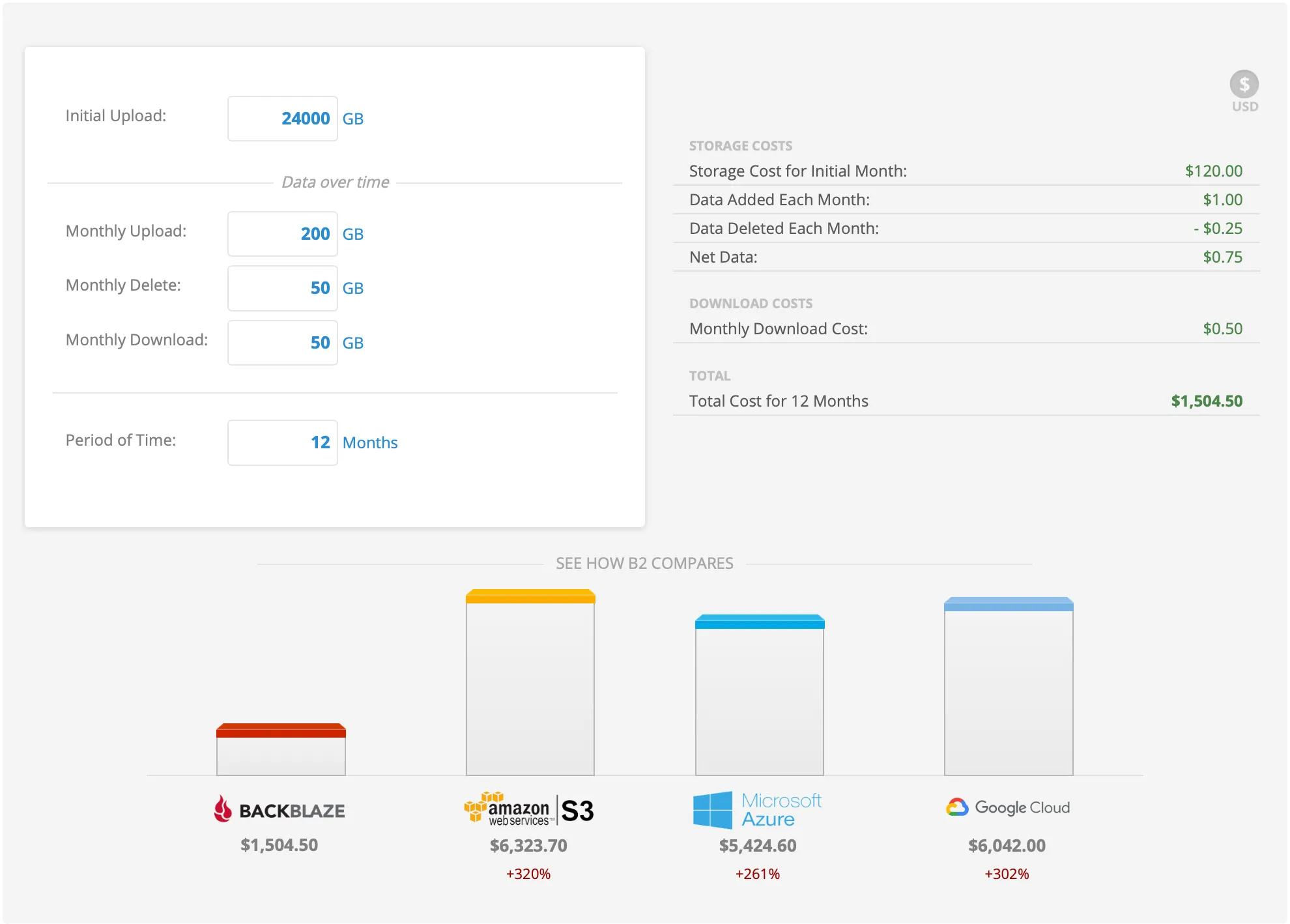 Yikes. Cost comparison of backup cloud solutions. Backblaze is ~$1500USD, others are $5000+